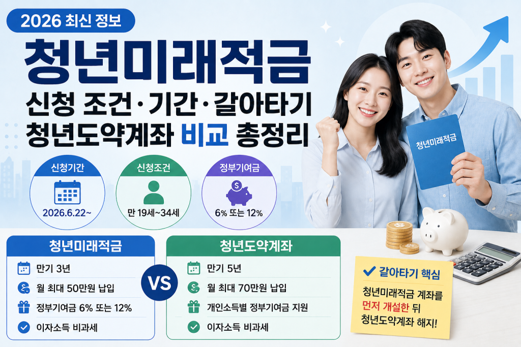 2026 청년미래적금 신청 조건 기간 갈아타기와 청년도약계좌 비교 총정리 대표 이미지
