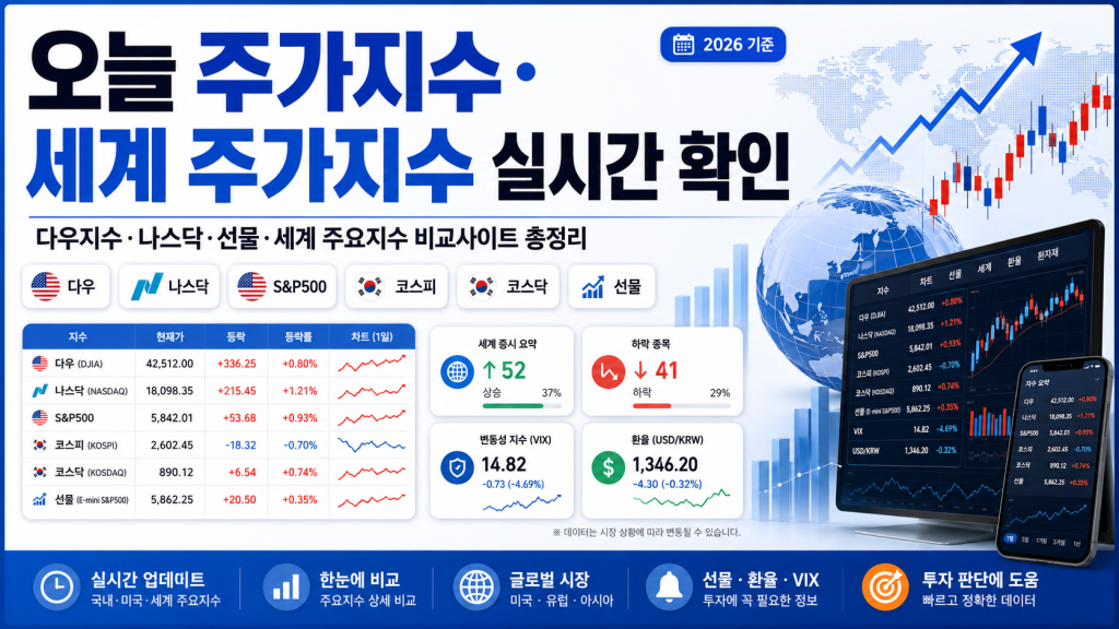 오늘 주가지수·세계 주가지수 실시간 확인｜다우지수·나스닥·선물·세계 주요지수 순위 비교사이트 총정리 대표 이미지