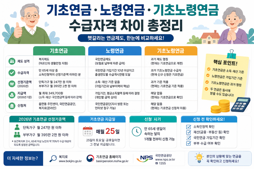 기초연금·노령연금·기초노령연금 수급자격 차이 총정리 대표 이미지