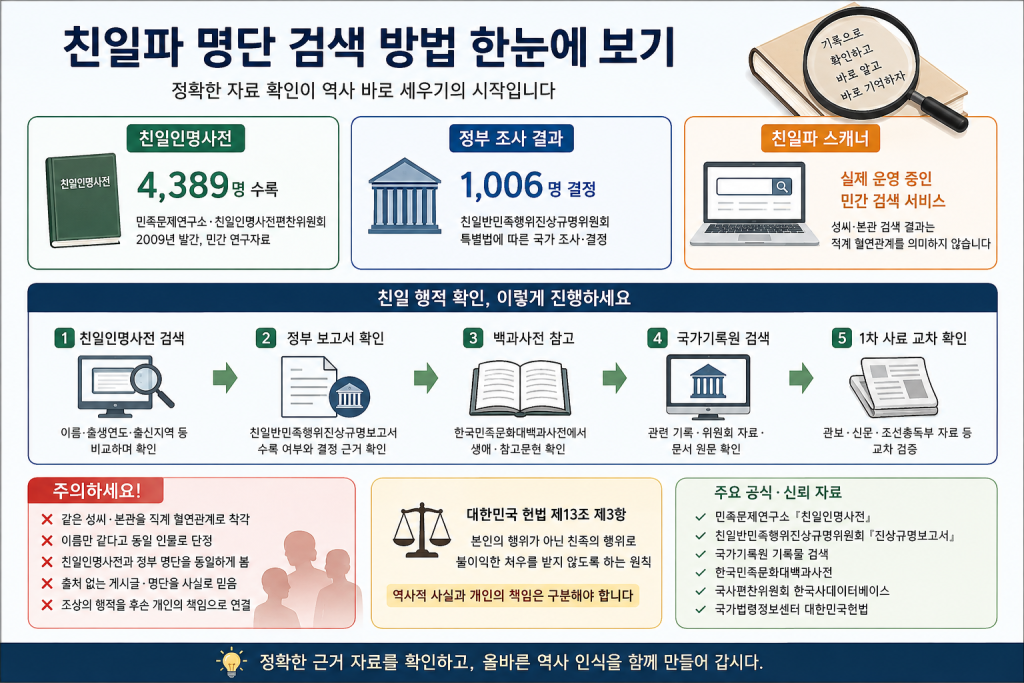 친일파 명단 검색 후손 스캐너 찾기 친일인명사전 확인 방법 대표 이미지
